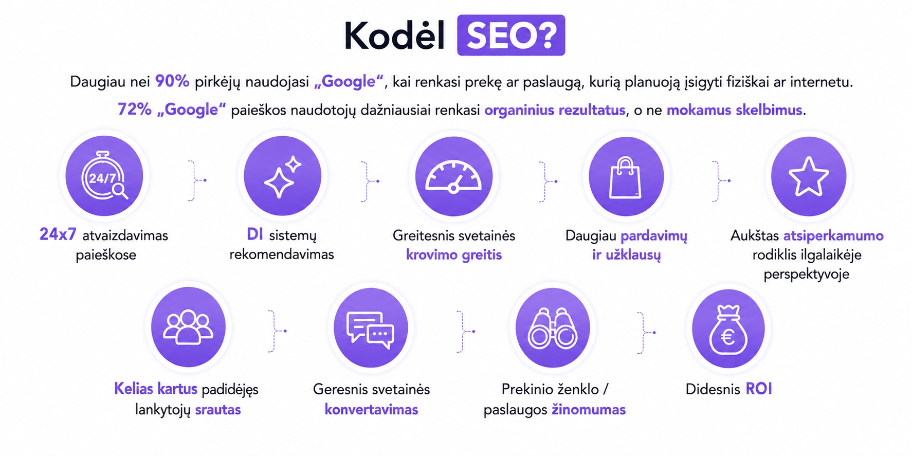 SEO nauda